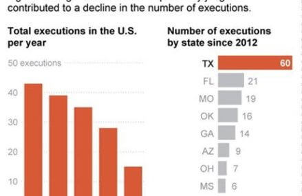 Execution drop makes some think death penalty is fading away
